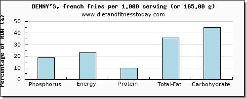phosphorus and nutritional content in french fries
